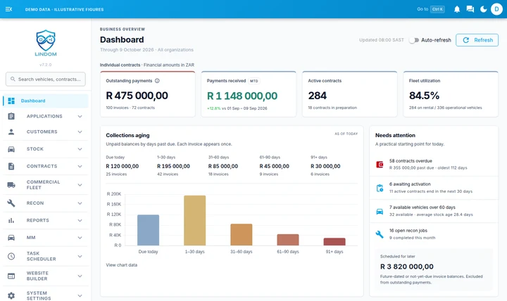 Lindom dashboard showing outstanding payments, payments received, active contracts, fleet utilisation and collections ageing with illustrative data